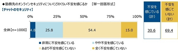【チャットのセキュリティ】についてどのくらい不安を感じるか
