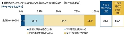 【チャットのセキュリティ】についてどのくらい不安を感じるか