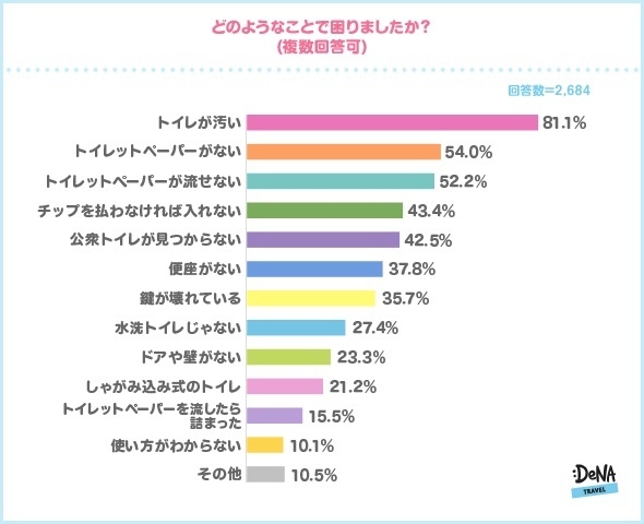 【図2】どのようなことで困りましたか？（複数回答可）