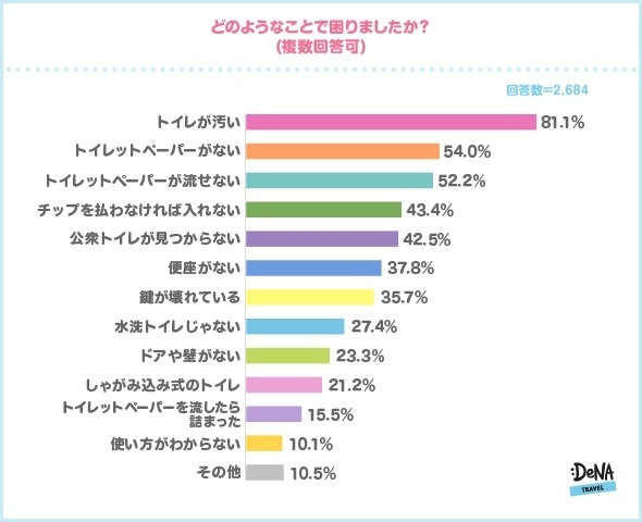 【図2】どのようなことで困りましたか?(複数回答可)