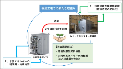 雪印メグミルク幌延工場にて新技術導入 乾燥汚泥の肥料化と水素エネルギーの利活用によるＣＯ２排出量抑制