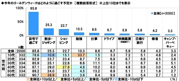 今年のゴールデンウィークはどのように過ごす予定か