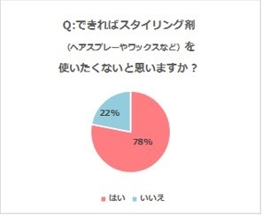 図6.できればスタイリング剤を使いたくないと思いますか？