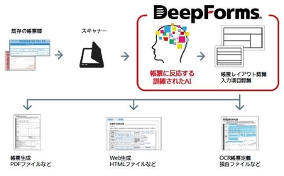 オープンイノベーションによるプロジェクトにて AI画像解析を用いた帳票のデジタル化エンジンを開発