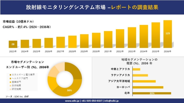 放射線モニタリングシステムの世界市場概要