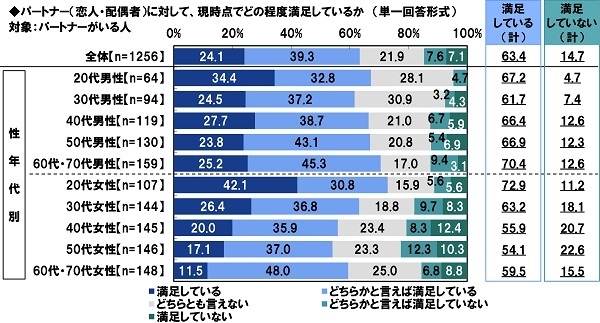 パートナーに対して、現時点でどの程度満足しているか