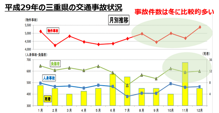 平成29年の三重県の交通事故状況