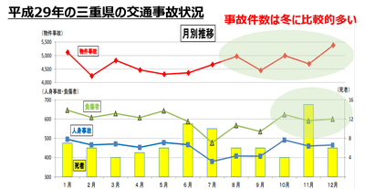 平成29年の三重県の交通事故状況
