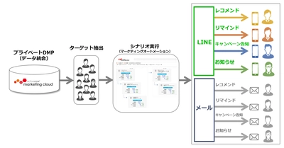 アクティブコア、LINEに対応した MA機能を提供することで配信チャネルを強化