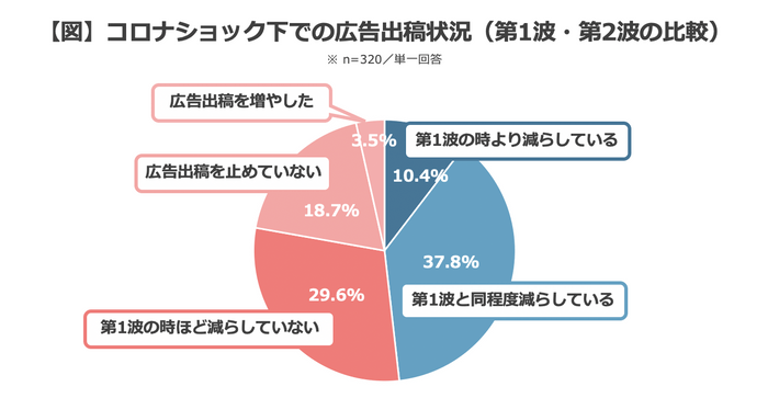 【図】コロナショック下での広告出稿状況(第1波・第2波の比較)