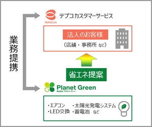 プラネットグリーン、東京電力グループ2社目となる、 テプコカスタマーサービスと業務提携　 法人への省エネリフォームサービスを提供