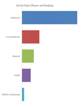 上記のデータは、YHResearchが発行した「グローバル双方向DC-DC充電モジュールのトップ会社の市場シェアおよびランキング 2025」