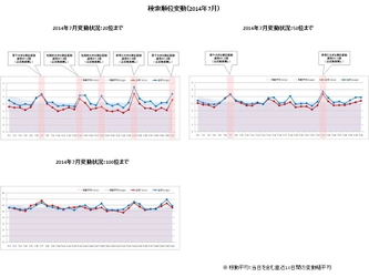 アイレップ　ホワイトペーパー検索エンジン順位変動と動向（2014年7月）