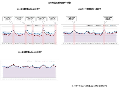 【アイレップ】検索順位変動（2014年7月）
