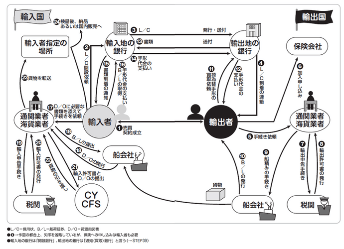 輸入・輸出の全体像を図でわかりやすく