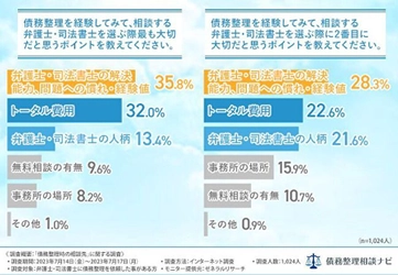 【債務整理経験者調査】債務整理を依頼する弁護士・司法書士選びで大切だと思うことランキングを発表！