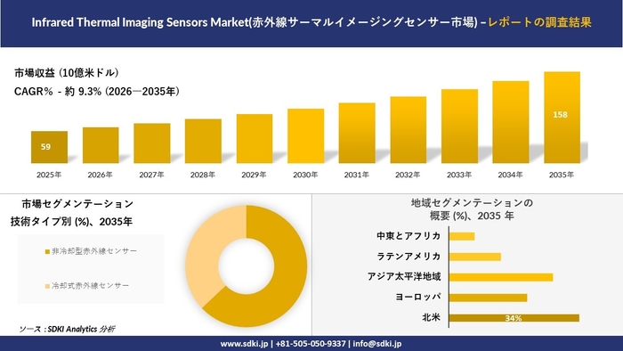赤外線サーマルイメージングセンサー市場の規模推移と地域別シェア