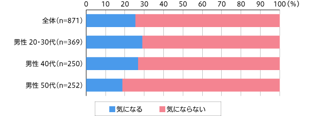 【図2】新型コロナウイルス流行前後と比べ、自分の肌の状態が気になるか。（単一回答・n=871）