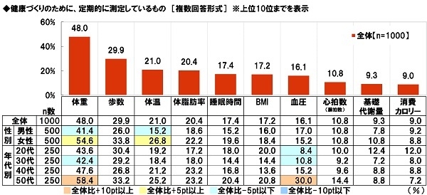 健康づくりのために、定期的に測定しているもの