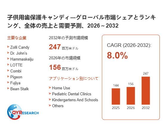  上記の図表／データは、QYResearchの最新レポート「子供用歯保護キャンディ―グローバル市場シェアとランキング、全体の売上と需要予測、2026～2032」から引用されています。