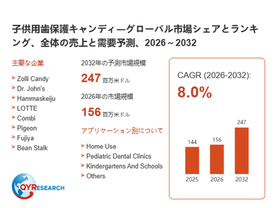 上記の図表/データは、QYResearchの最新レポート「子供用歯保護キャンディ―グローバル市場シェアとランキング、全体の売上と需要予測、2026~2032」から引用されています。