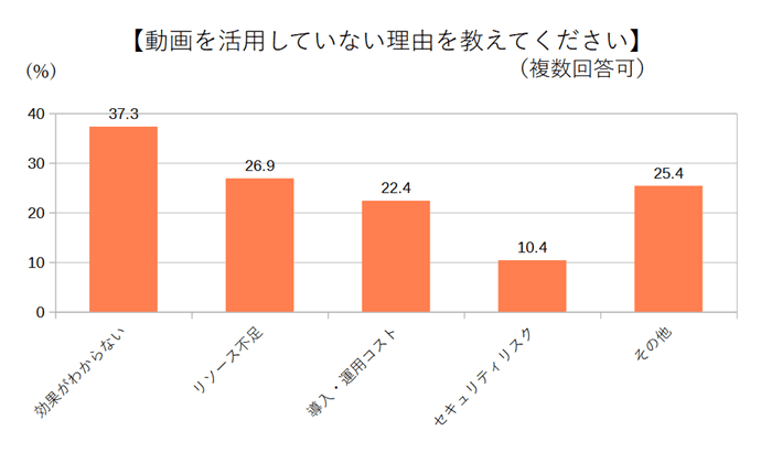 動画を活用していない理由を教えてください