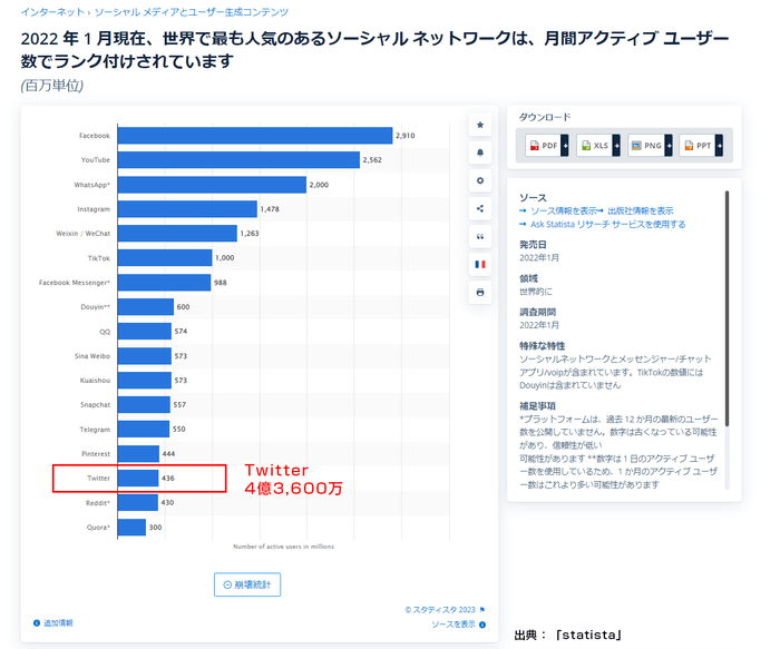 Twitter月間アクティブユーザー数4億3,600万(参考:「statista」より)