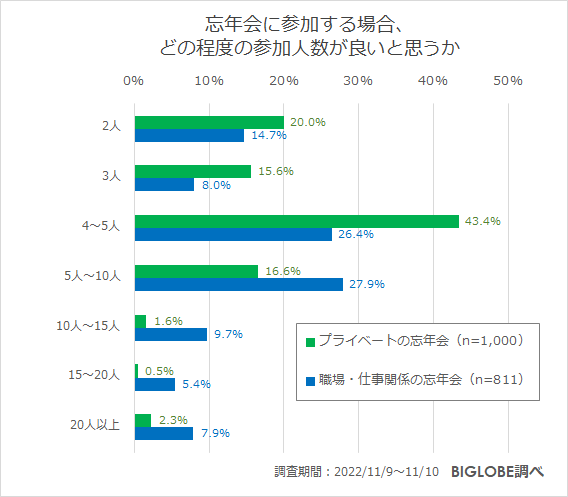 忘年会に参加する場合、どの程度の参加人数が良いと思うか