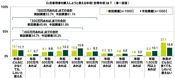 自家用車を購入しようと思える年収（世帯年収）