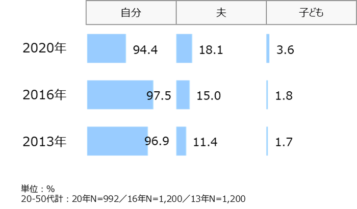 資料4：家庭での調理