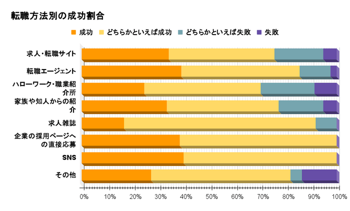 転職方法別の成功割合