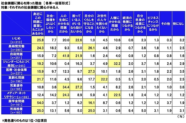 社会課題に関心を持った理由（抜粋）