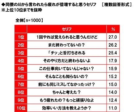 同僚のAIから言われたら疲れが倍増すると思うセリフ