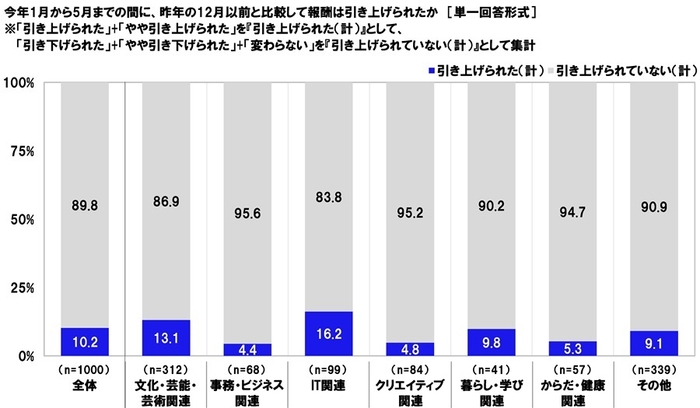 昨年の12月以前と比較して報酬は引き上げられたか