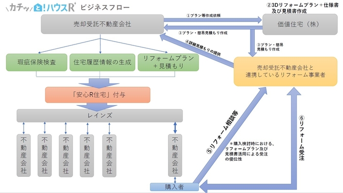 ビジネスフロー