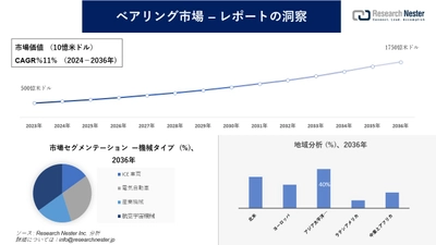 ベアリング市場調査の発展、傾向、需要、成長分析および予測2024―2036年