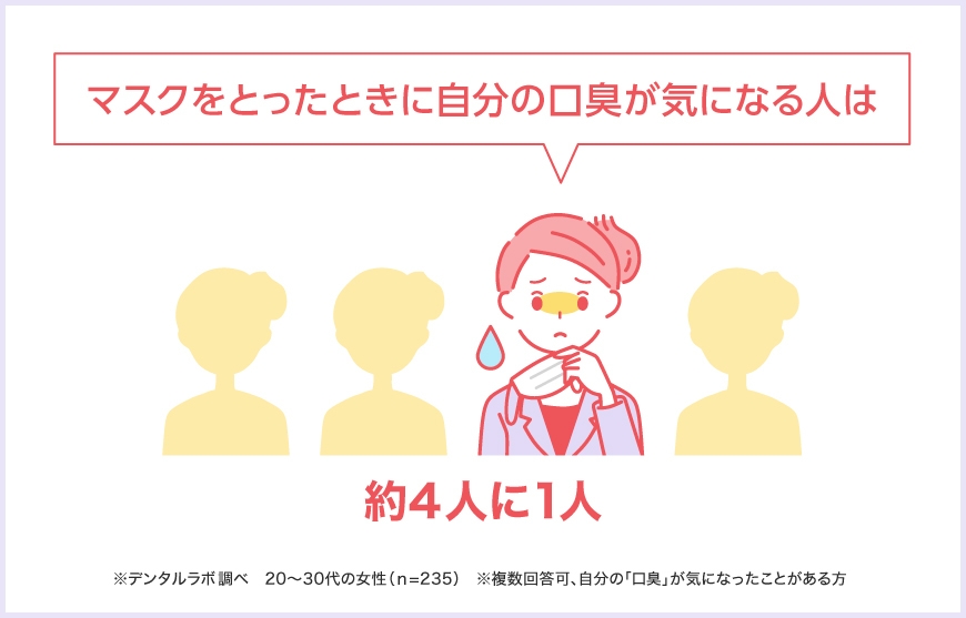 長時間のマスク着用は口臭に注意？