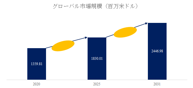 図.   クラッド鋼板世界総市場規模