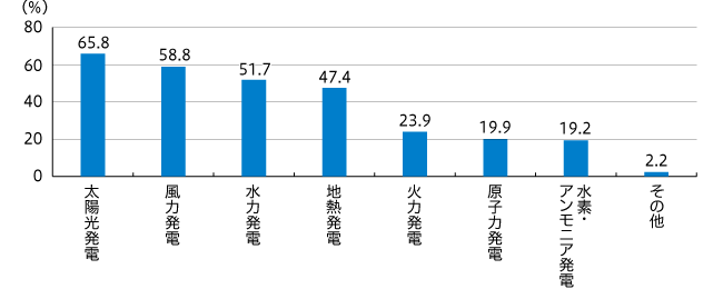 【図2】好ましいと思う発電方法（複数回答・n=775）