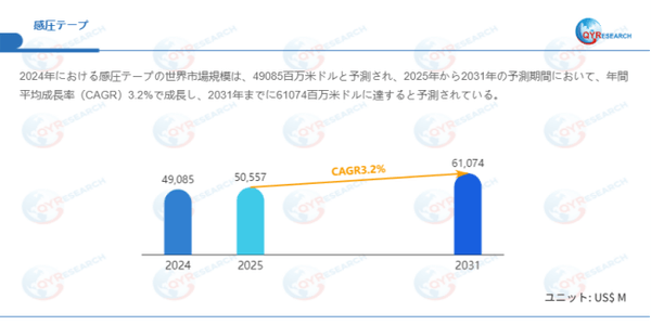 データ出典:QYResearch発行のレポート「感圧テープ―グローバル市場シェアとランキング、売上・需要予測(2026~2032)」。連絡先:japan@qyresearch.com