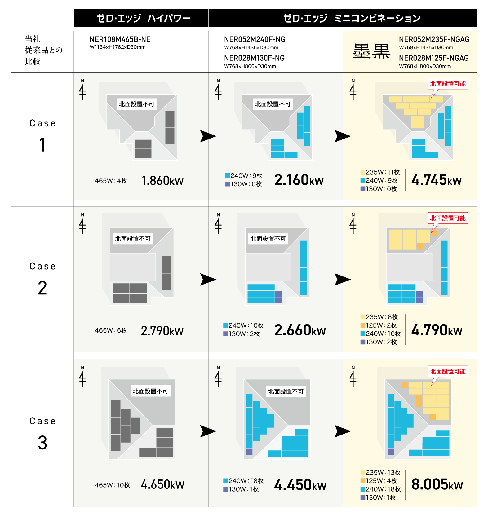 当社従来品との設置容量の比較