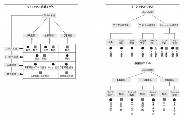 グローバルに事業を展開すると、単に人材が多様化するだけではなく、組織運営が複雑になるというところにも難しさがあります。グローバル組織の運営形態は、「リージョナルモデル」「事業部モデル」「マトリックス組織」の３種類に大分できます。