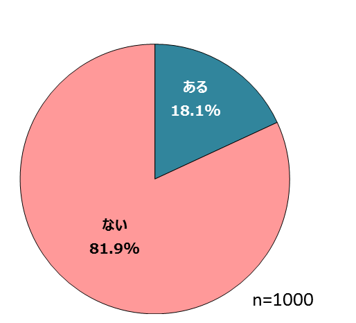 図表6 あなたは現在の職場に勤務しながら副業をしたことがありますか。(単一回答)
