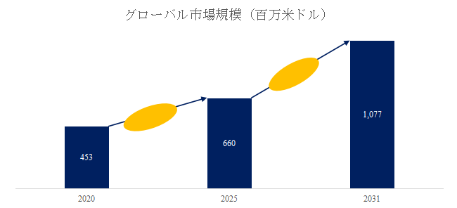 図.   折りたたみ式電動車いす・折りたたみ式電動スクーター世界総市場規模