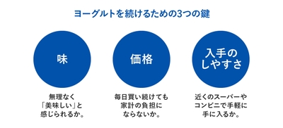 続けるための3つの鍵