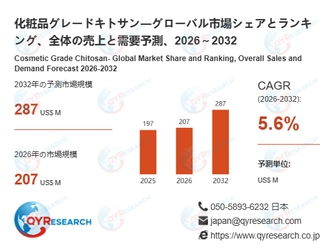 化粧品グレードキトサン業界、2032年までに287百万米ドル規模へ拡大見込み