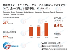 化粧品グレードキトサン業界、2032年までに287百万米ドル規模へ拡大見込み