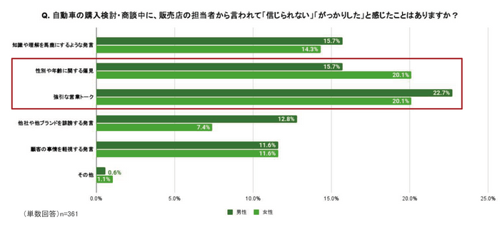 Q. 自動車の購入検討・商談中に、販売店の担当者から言われて「信じられない」「がっかりした」と感じたことはありますか？
