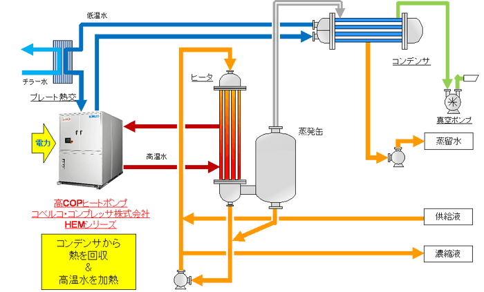 図2.省エネ型ヒートポンプ式低温蒸発装置 概略フロー