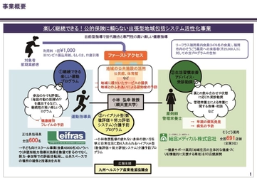 総合メディカル株式会社との協同事業 「出張型地域包括システム活性化事業」が、 「平成30年度健康寿命延伸産業創出推進事業」に採択